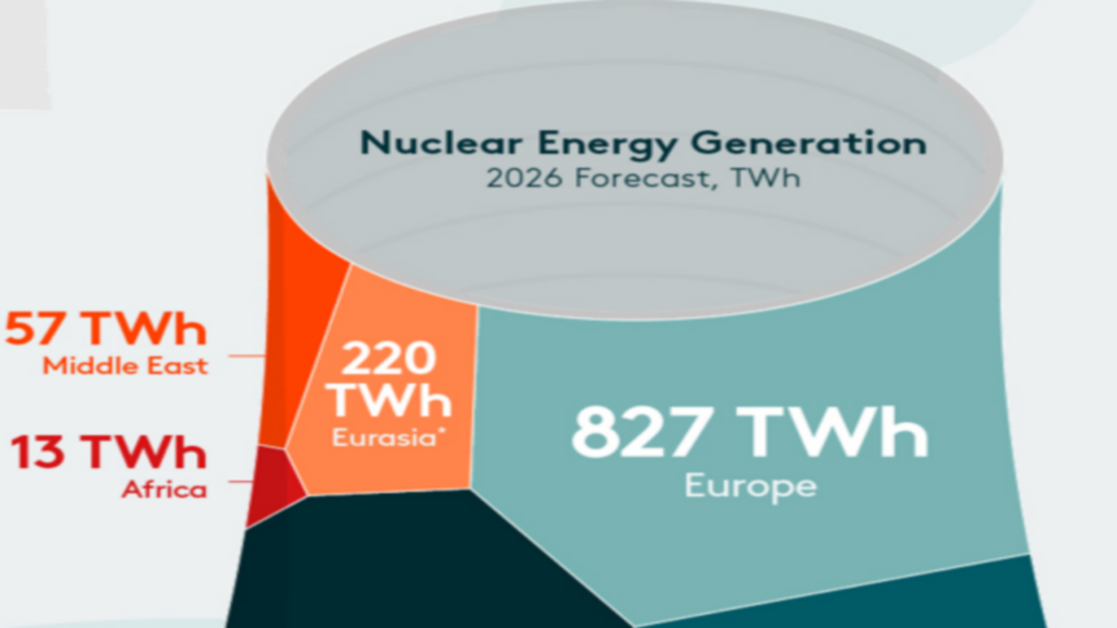 Energia nucleare, la domanda è destinata a salire. Cosa prevede l’Agenzia Internazionale per l’Energia nel 2025?