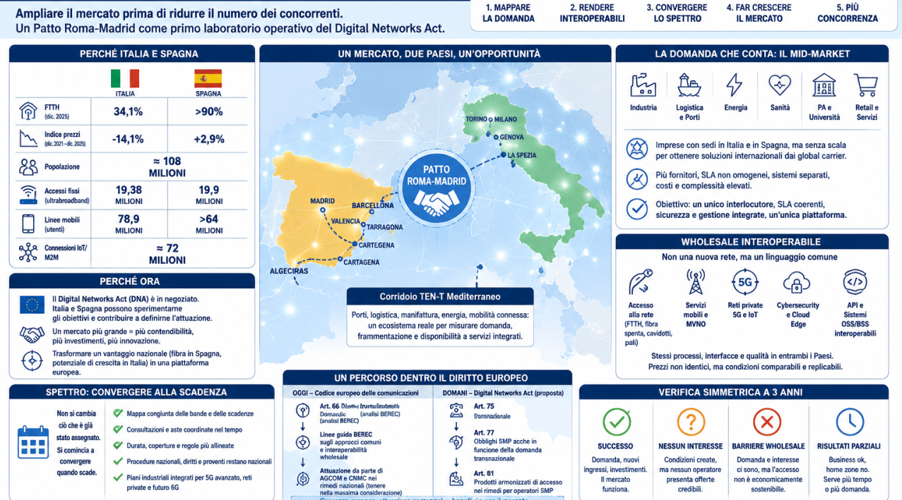 l mercato unico europeo delle telecomunicazioni può cominciare da Italia e Spagna
